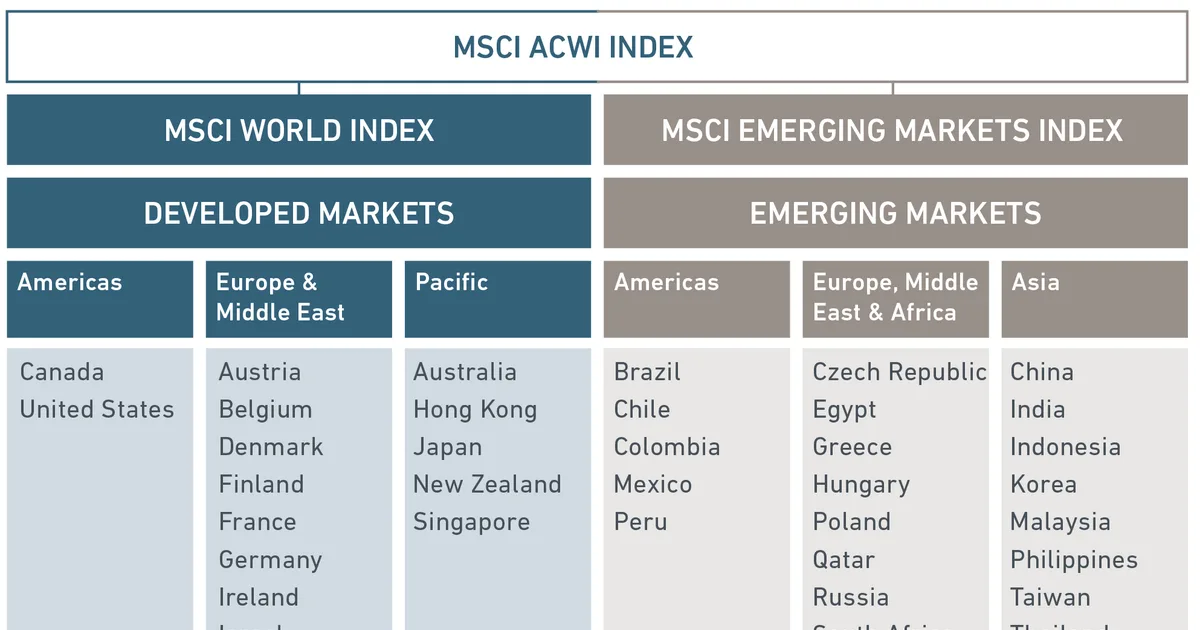 ما هو مؤشر MSCI للأسواق الناشئة وما أهميته للسعودية؟