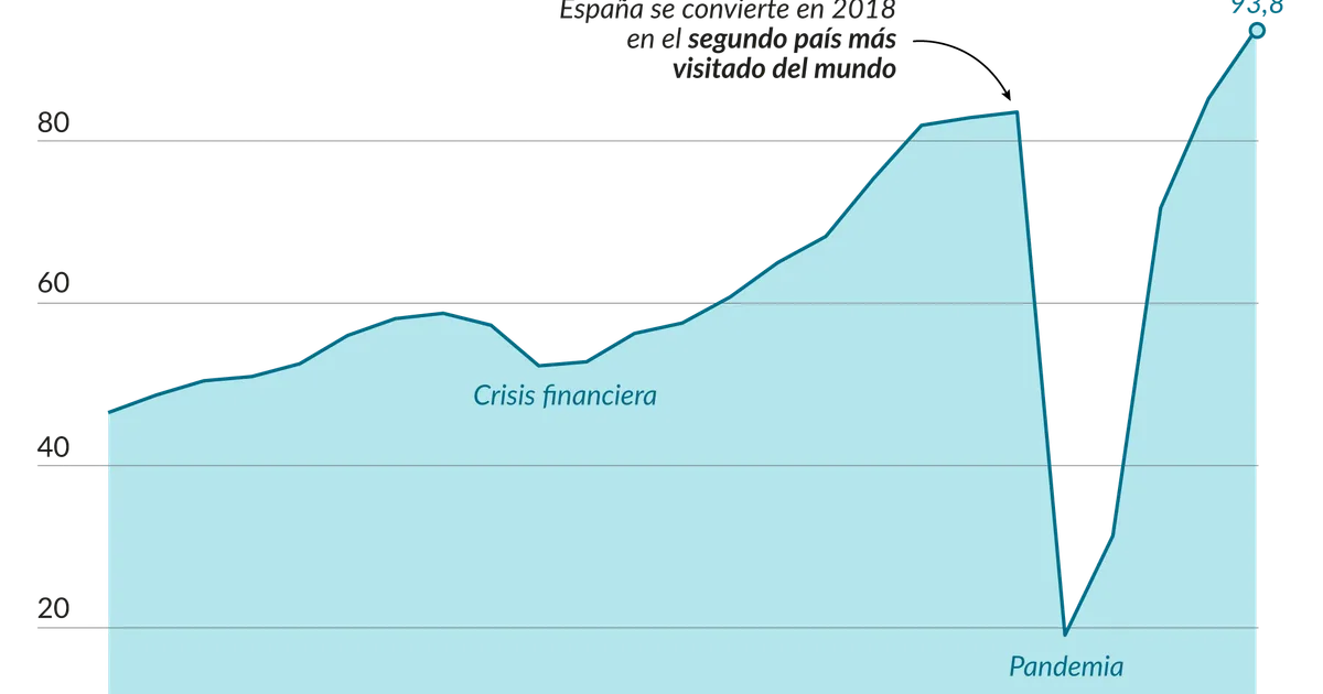 El auge del turismo español hacia NEOM