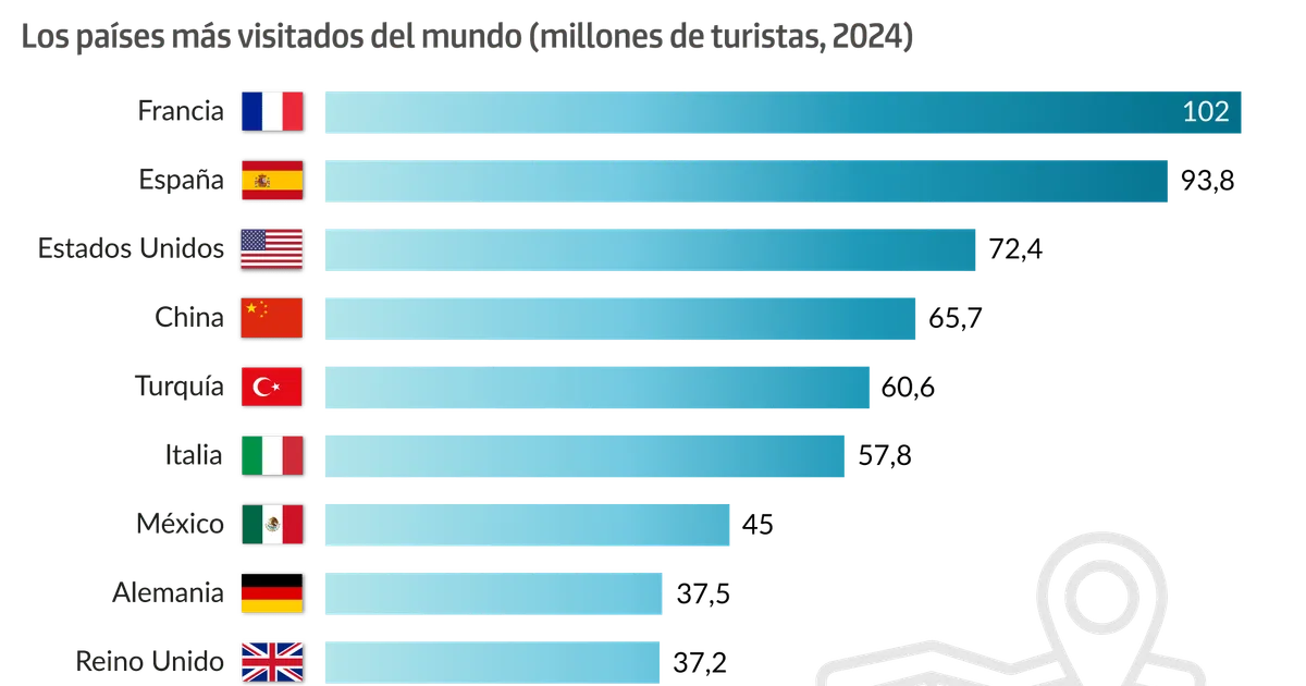 El Auge del Turismo Español hacia NEOM