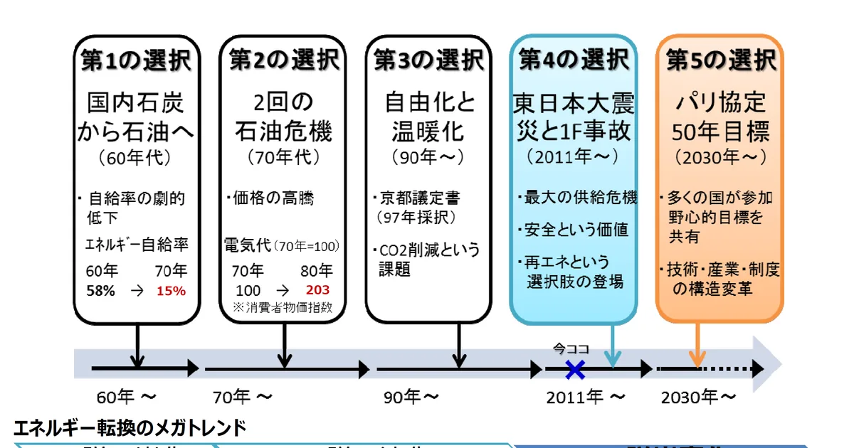 背景：エネルギー転換の共通課題