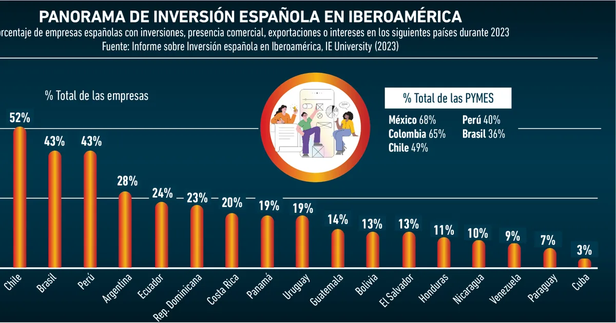 El contexto de la inversión española