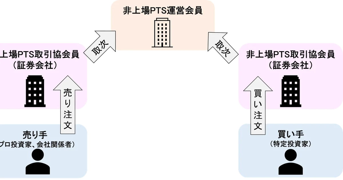 投資の概要