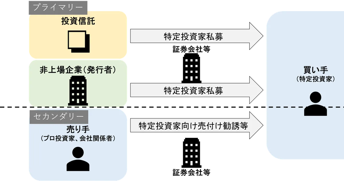 投資の概要