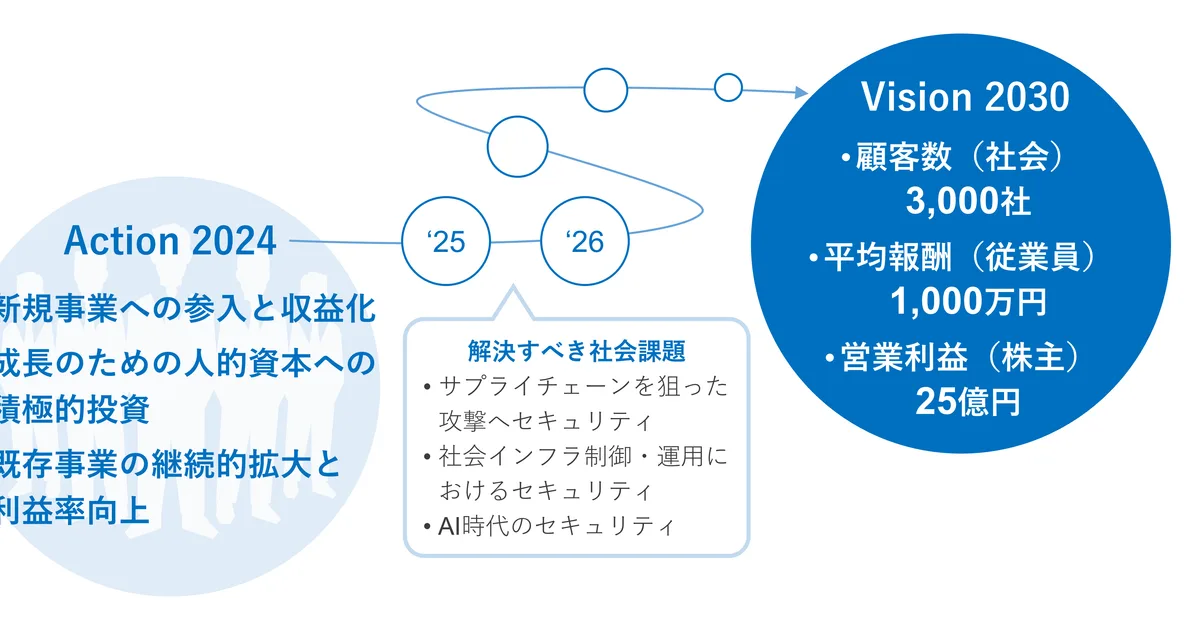 ビジョン2030とは？