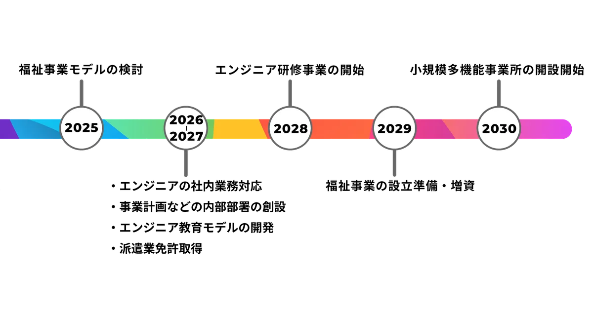 ビジョン2030とは?