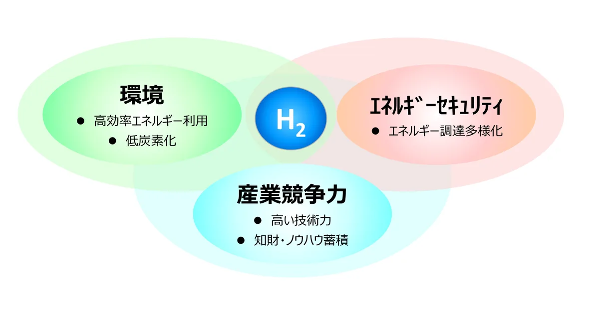 背景：なぜ水素なのか？