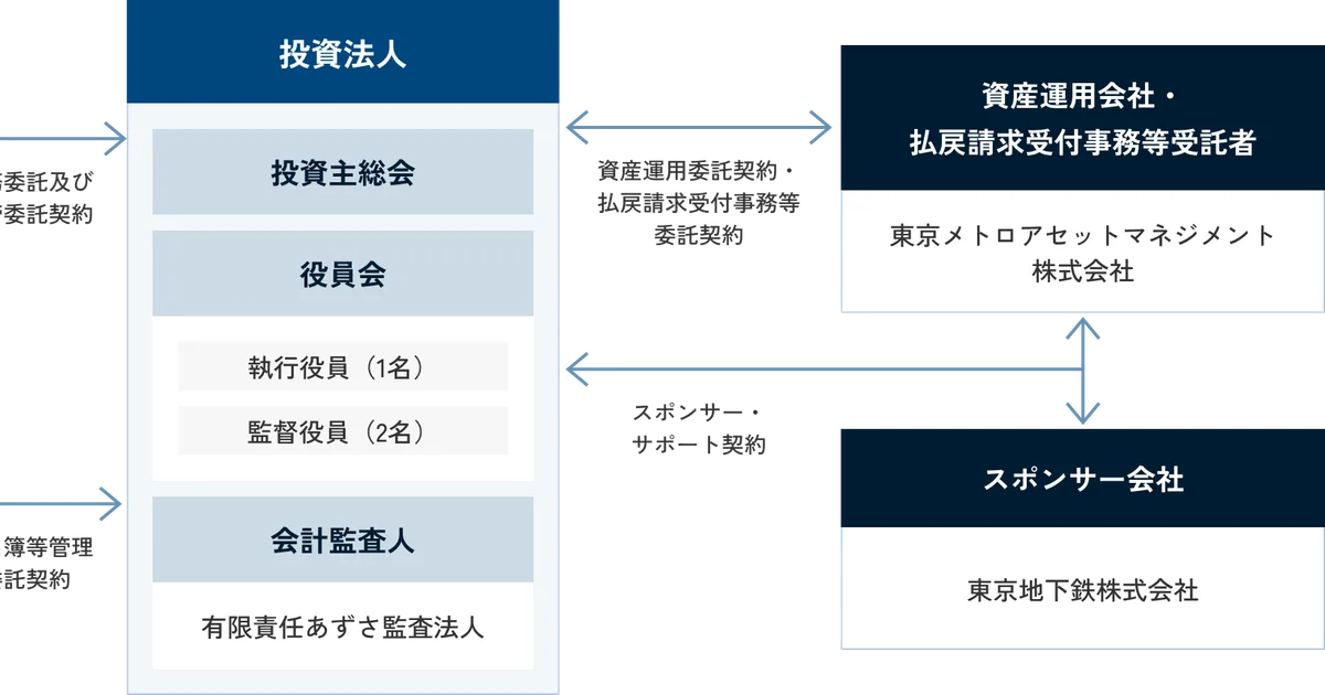投資の概要