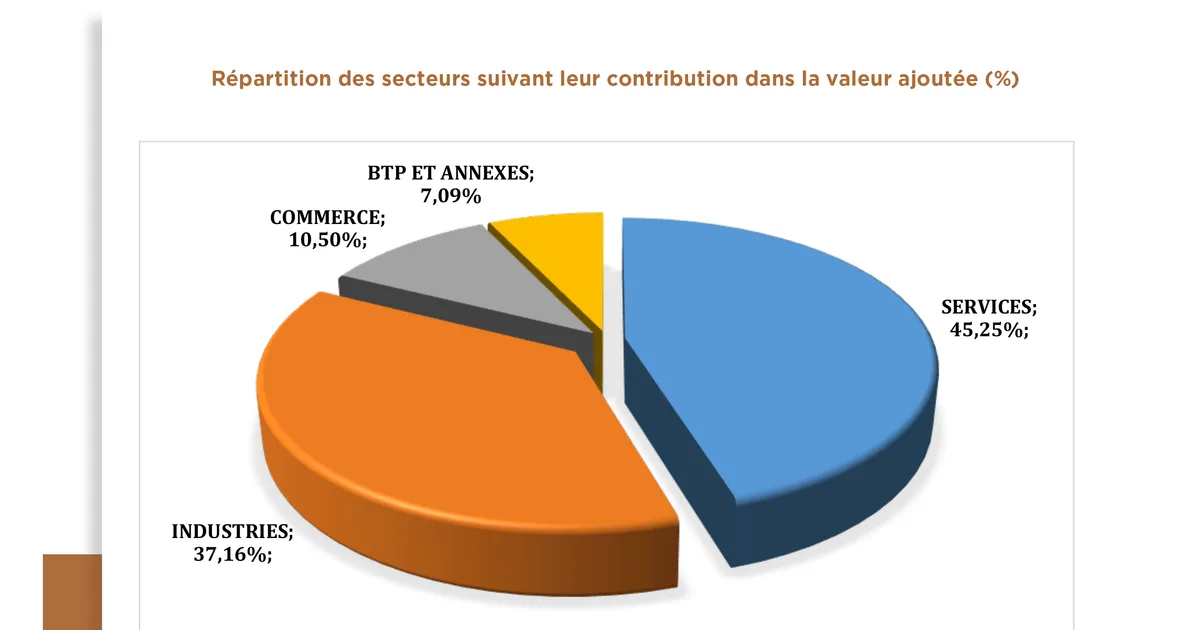 Les secteurs clés de l'investissement français