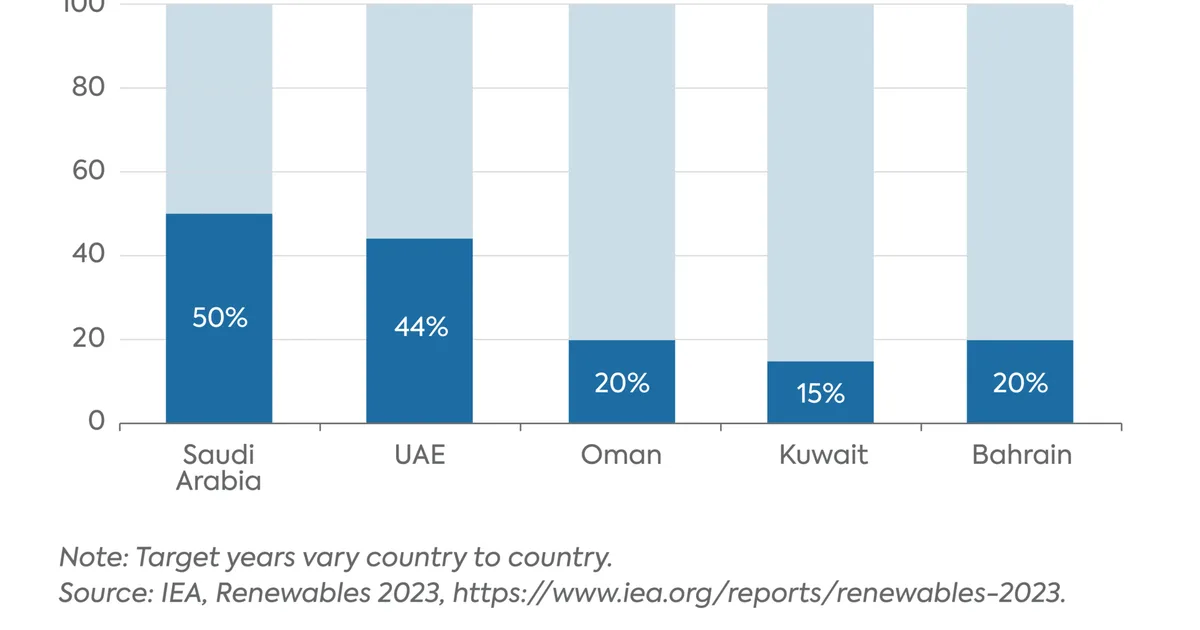 السعودية تقود تحول الطاقة العالمي باستثمارات غير مسبوقة في الاقتصاد الأخضر