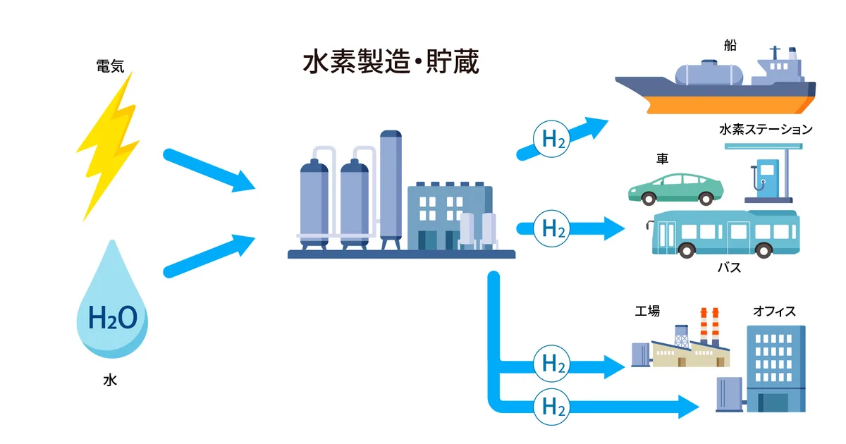 背景:なぜ水素なのか?