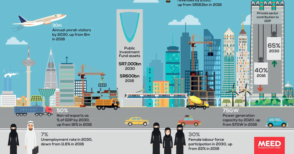 كيف تدعم رؤية 2030 نمو شركات التقنية نحو 2027؟