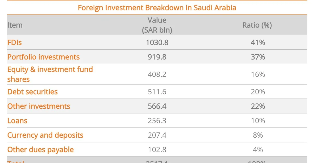 الاستثمارات الأجنبية في السعودية 2026: أرقام قياسية وشراكات عالمية - صقر الجزيرة