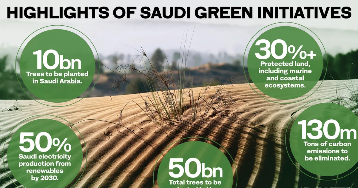 مبادرة السعودية الخضراء: إعادة تأهيل 200 مليون هكتار من الأراضي المتدهورة بحلول 2030