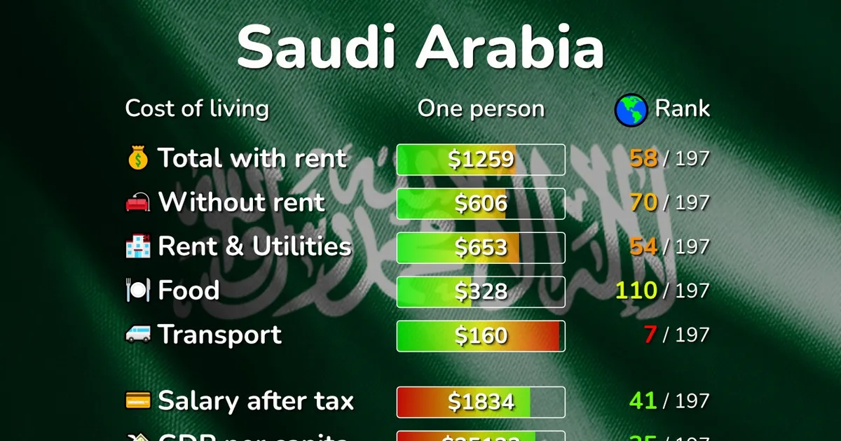 ارتفاع تكلفة المعيشة في السعودية 2026: تحليل أسباب التضخم وتأثيره على المواطنين والمقيمين