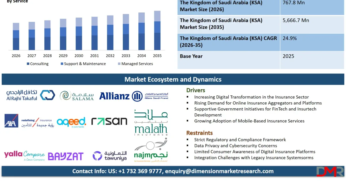 InsurTech يغزو القدية: استثمارات بمليارات الريالات في ٢٠٢٦
