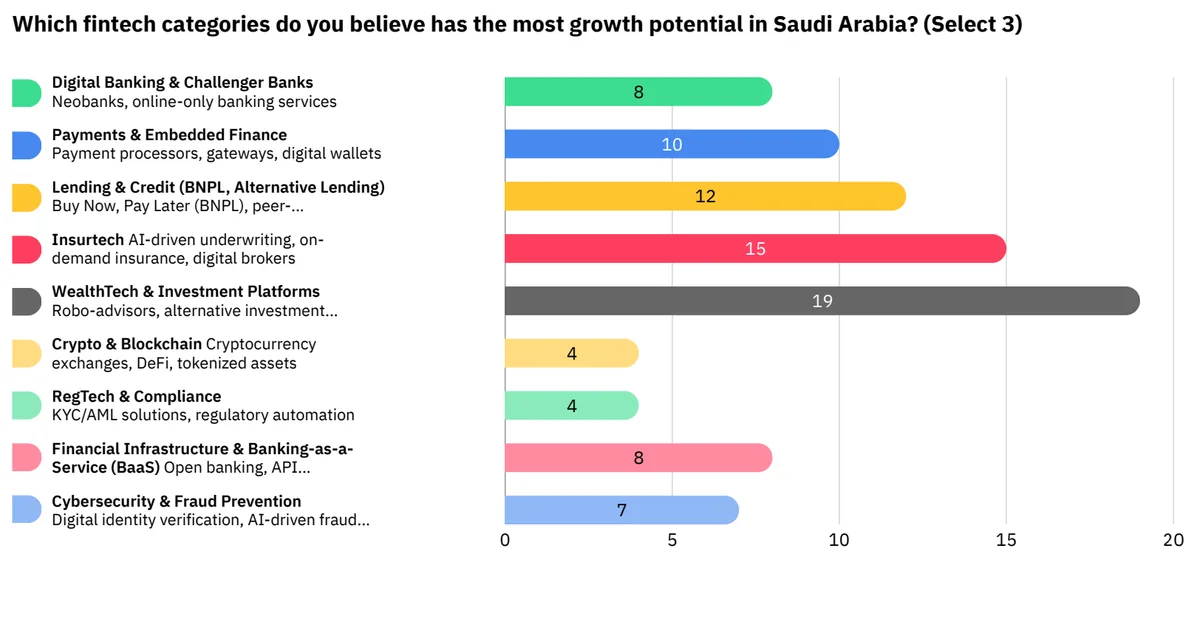 FinTech يغزو الجبيل: استثمارات بمليارات الريالات في ٢٠٢٦