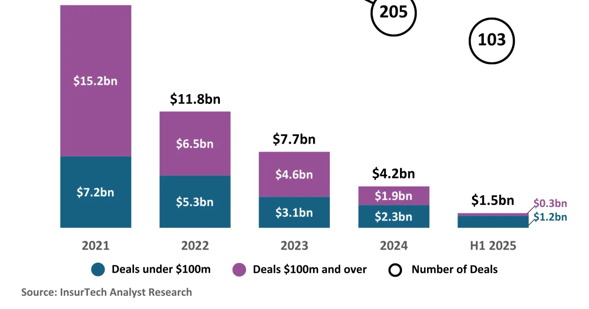 InsurTech يغزو ينبع: استثمارات بمليارات الريالات في ٢٠٢٦