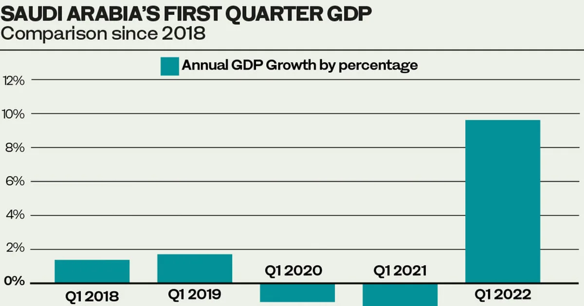 السعودية Non-Oil GDP Growth Record