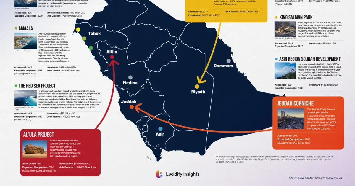 السعودية 2026: كيف تتحول المملكة إلى وجهة سياحية عالمية رائدة عبر مشاريعها الضخمة؟ - صقر الجزيرة