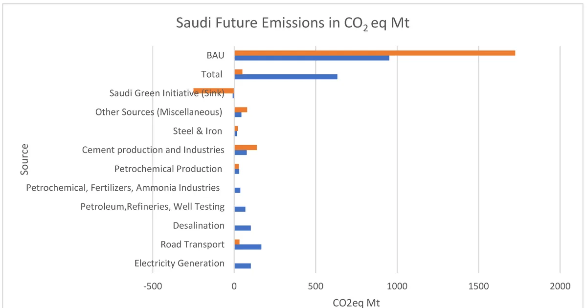 السعودي Carbon Trading Market | العلا