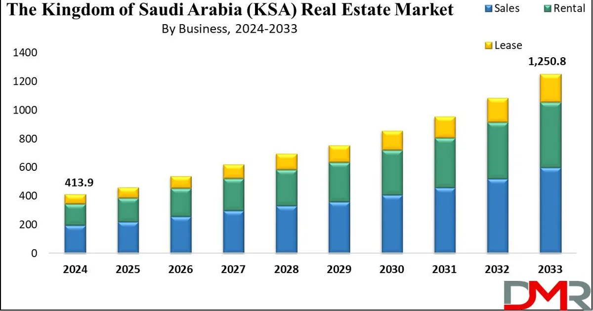 السعودي Real Estate REIT Growth | جدة