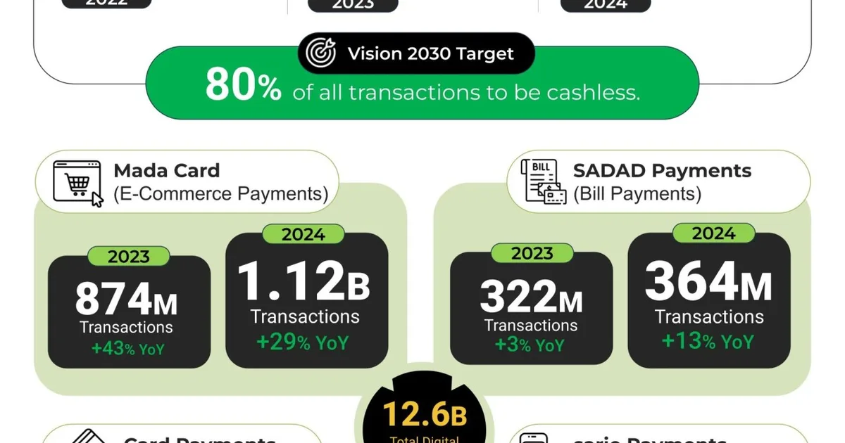 Digital Riyal Reaches 10 Million Users