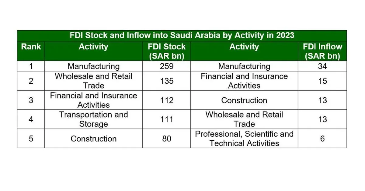 السعودي FDI Record Year | مكة