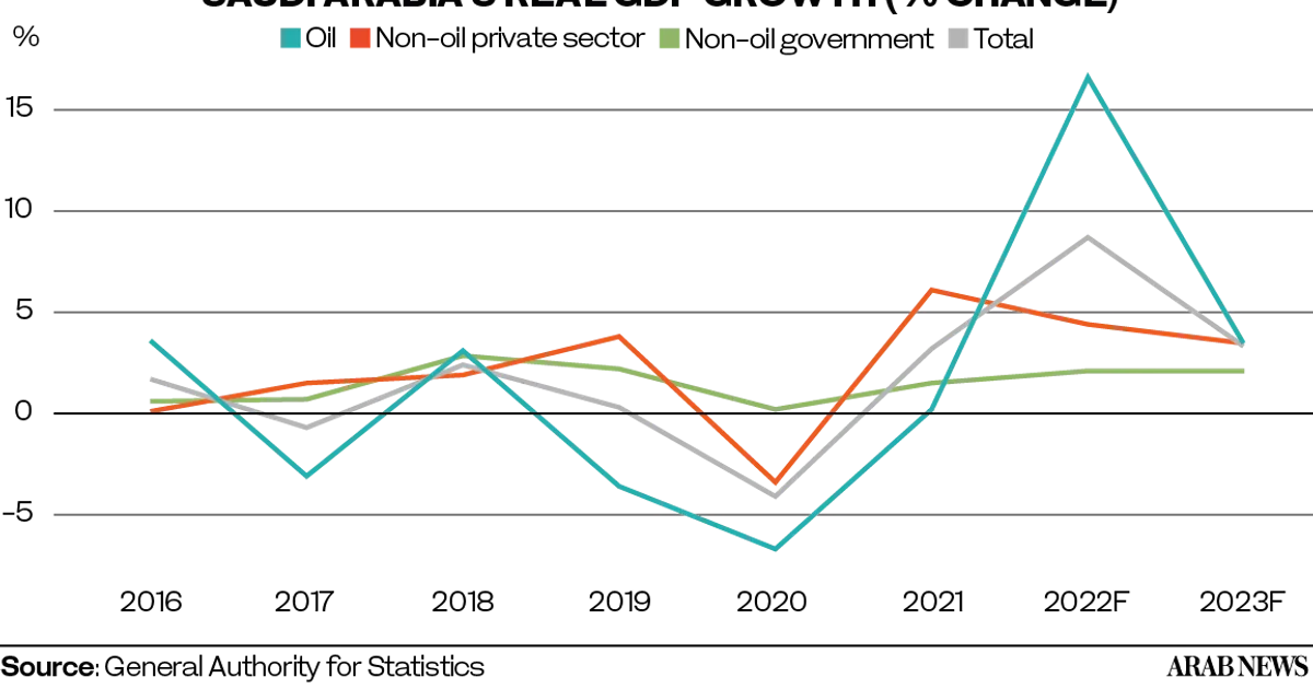 السعودي GDP Growth Record 2026 | العلا