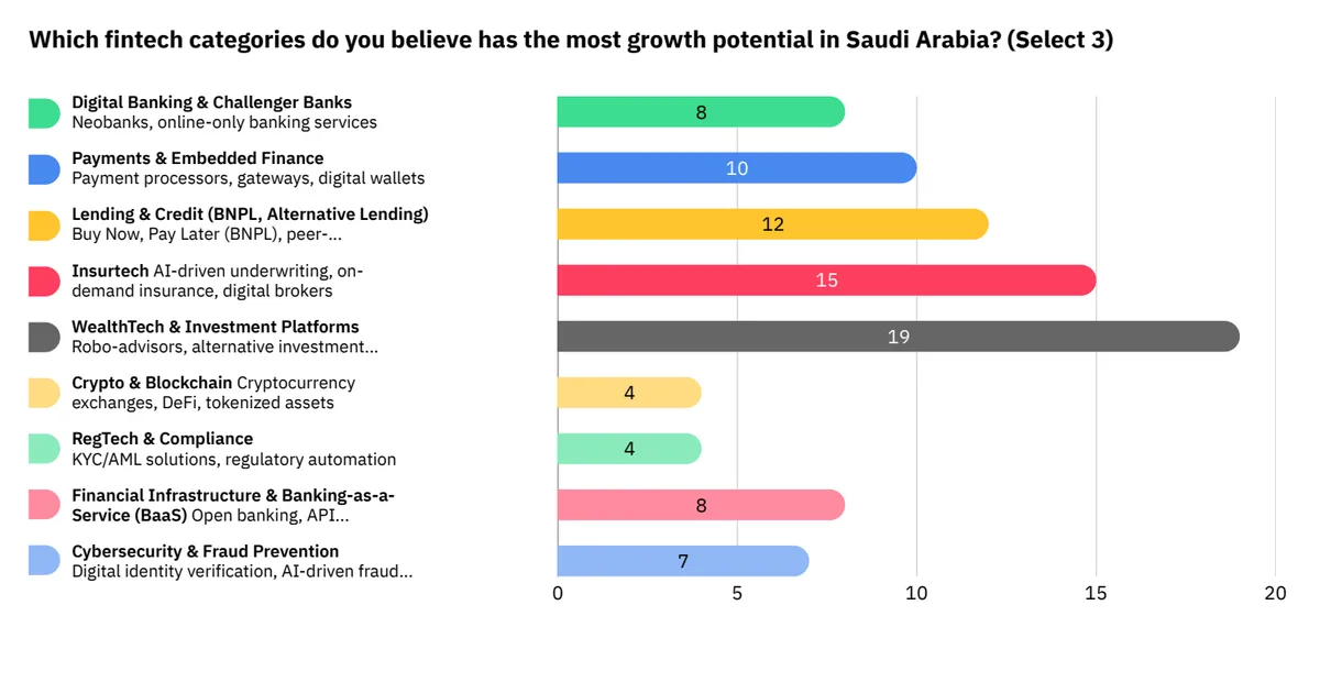 FinTech يغزو العلا: استثمارات بمليارات الريالات في ٢٠٢٦