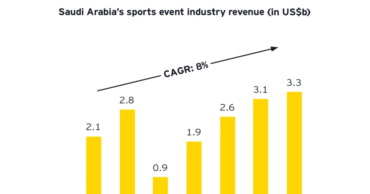 SportsTech يغزو الرياض: استثمارات بمليارات الريالات في ٢٠٢٦