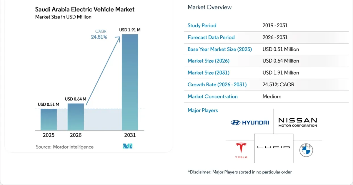 السعودي Electric Vehicle Sales Surpass Petrol