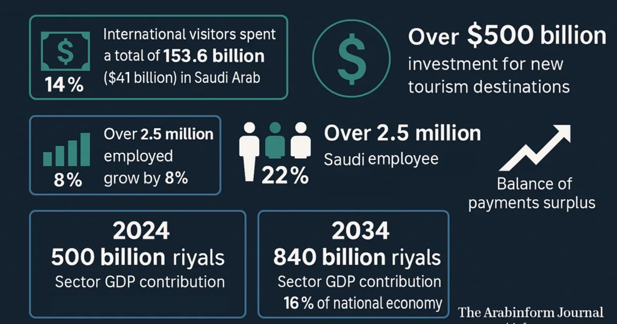 السياحة التركية تدخل عصراً جديداً مع الاستثمارات السعودية: توقعات قياسية في 2026 - صقر الجزيرة