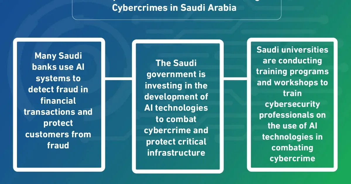 استراتيجيات الأمن السيبراني لحماية أنظمة الذكاء الاصطناعي في القطاع المالي السعودي من هجمات التزييف العميق والاحتيال الإلكتروني