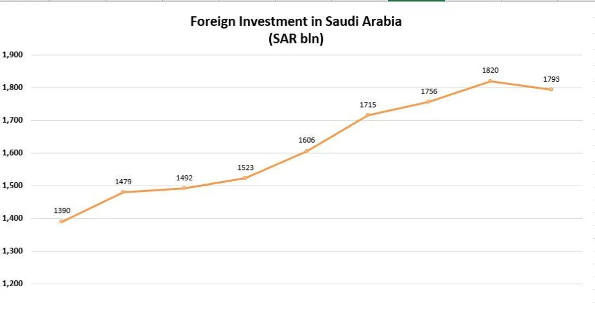 السعودي FDI Record Year | مكة