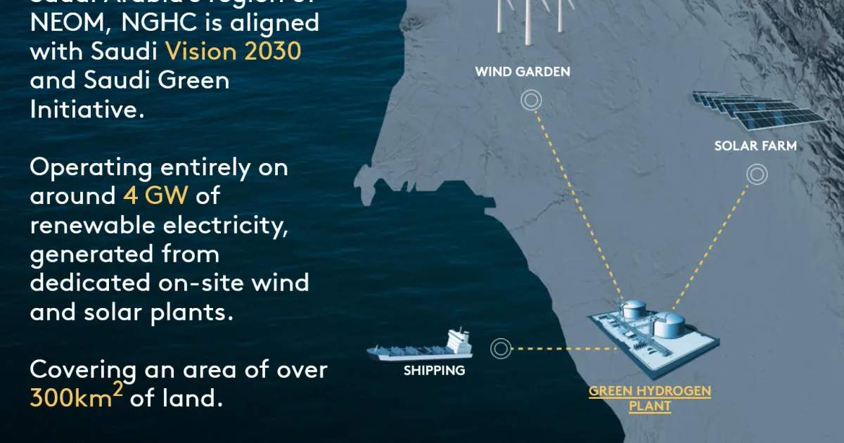 السعودية Wind Farm نيوم Operational
