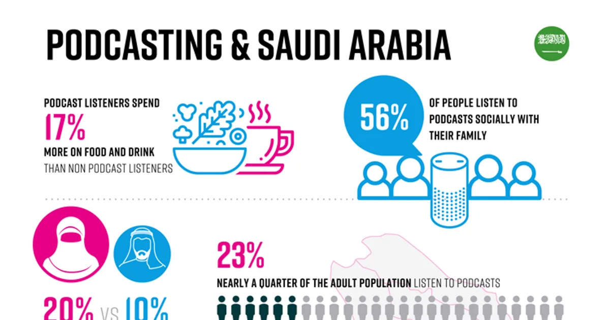 السعودية Podcast Industry Growth