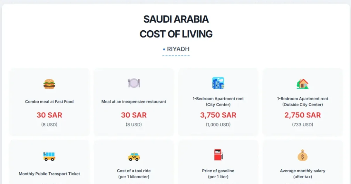 تكلفة المعيشة في الرياض 2026: توقعات وتوقعات