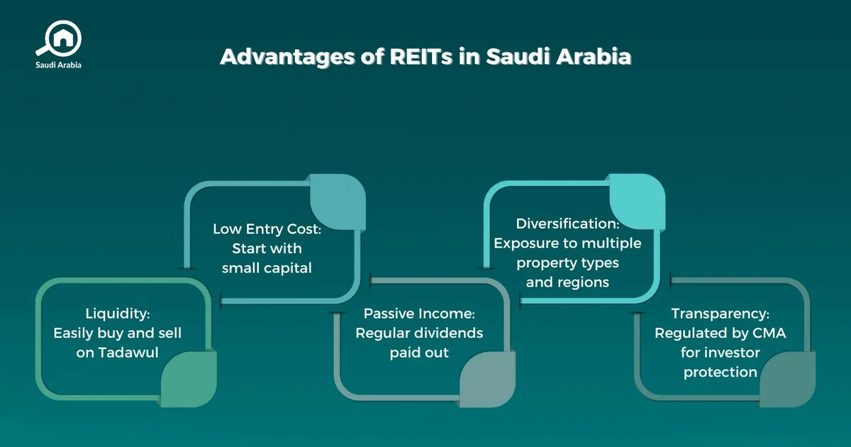 توسع صناديق الاستثمار العقاري المتداولة (REITs) في السوق السعودي: فرص الاستحواذ على الأصول التجارية والصناعية في ظل التقلبات العالمية