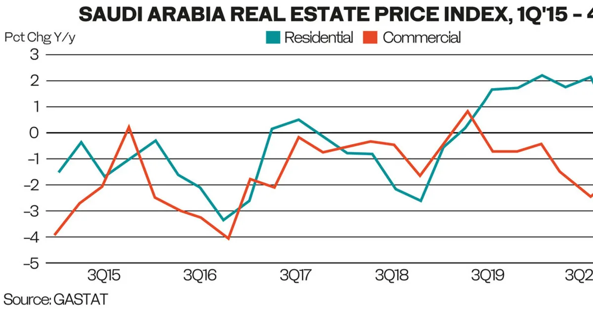 ارتفاع أسعار العقارات السكنية في الرياض وجدة 2026: تحديات جديدة أمام رؤية 2030