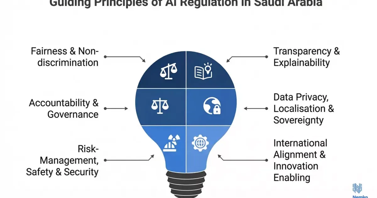 السعودية تطلق أول نظام قانوني للذكاء الاصطناعي: تنظيم الأخلاقيات والمسؤولية في عصر الأتمتة — دليل شامل 2026