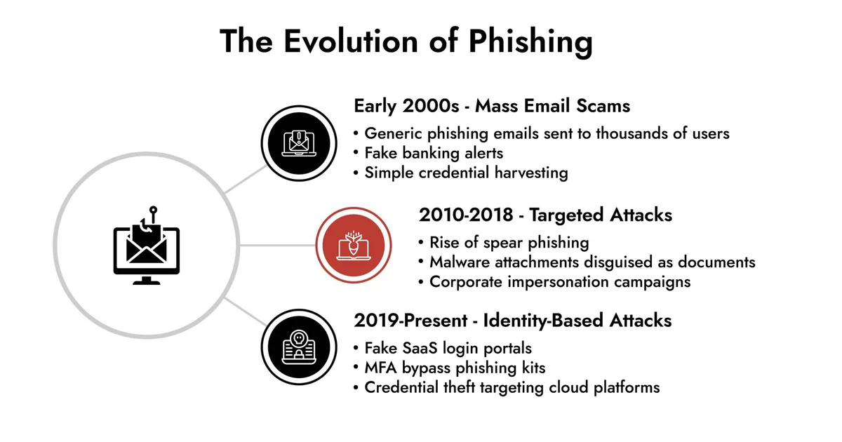 هجمات التصيد المتطورة تستهدف القطاع المالي السعودي: تحليل للتهديدات واستراتيجيات الحماية لعام 2026