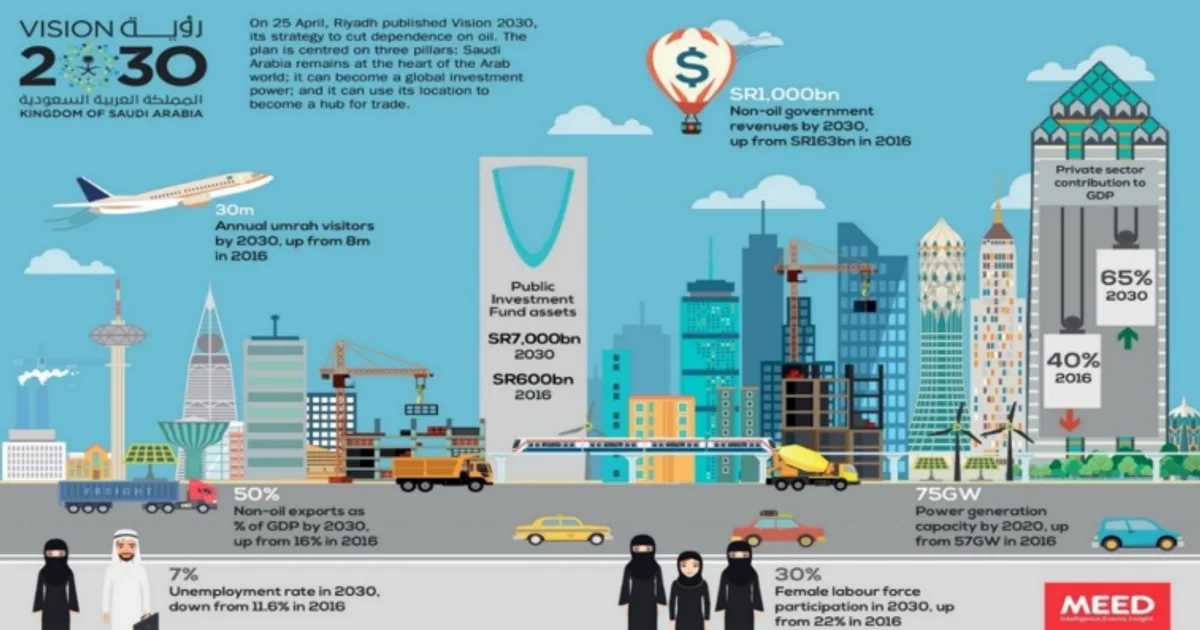 إصلاح نظام البعثات الدراسية: تحول نوعي في تمويل الابتعاث وربطه بمتطلبات سوق العمل السعودي 2030