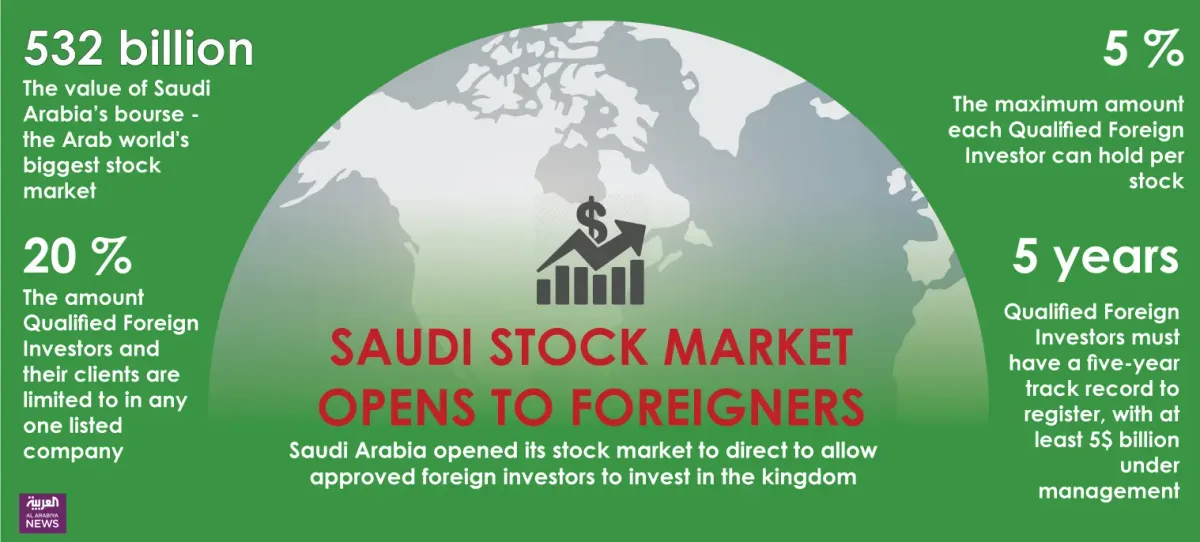 كيف أثر الإدراج على تدفقات رأس المال الأجنبي إلى السعودية؟